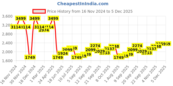 tatacliq.com Allen Solly Grey Slim Fit Texture Shirt allen solly Price History Graph from 16 Nov 2024 to 5 Dec 2025