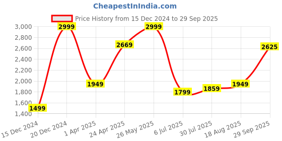 tatacliq.com Allen Solly Grey Slim Fit Texture Shirt allen solly Price History Graph from 15 Dec 2024 to 29 Sep 2025
