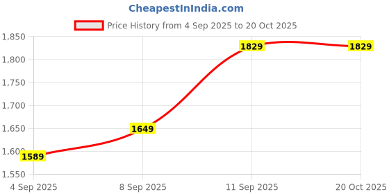 tatacliq.com Allen Solly Grey Slim Fit Texture Shirt allen solly Price History Graph from 4 Sep 2025 to 20 Oct 2025