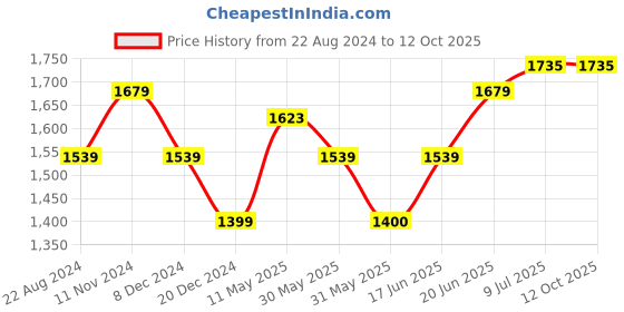 tatacliq.com Allen Solly Grey Slim Fit Texture Trousers allen solly Price History Graph from 22 Aug 2024 to 11 Oct 2025