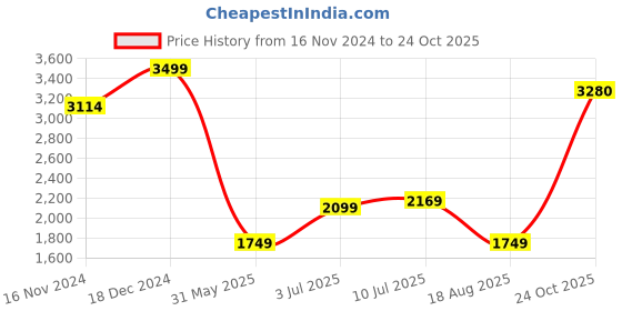 tatacliq.com Allen Solly Grey Slim Fit Texture Trousers allen solly Price History Graph from 16 Nov 2024 to 24 Oct 2025