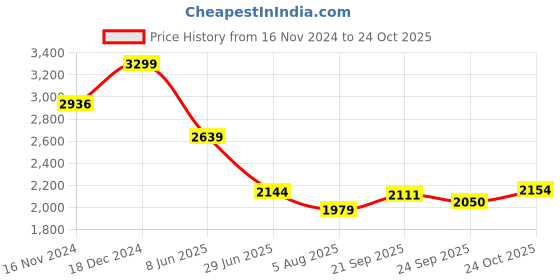 tatacliq.com Allen Solly Grey Slim Fit Texture Trousers allen solly Price History Graph from 16 Nov 2024 to 24 Oct 2025