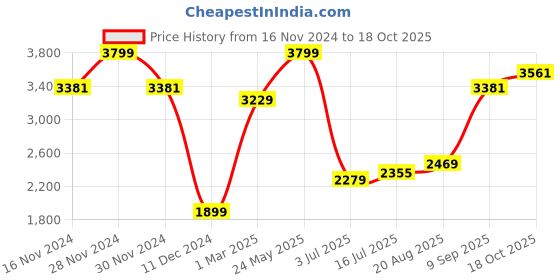 tatacliq.com Allen Solly Grey Slim Fit Texture Trousers allen solly Price History Graph from 16 Nov 2024 to 18 Oct 2025