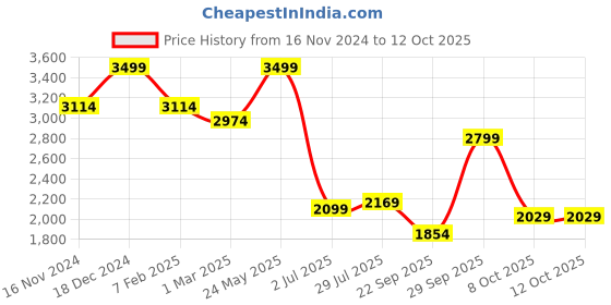 tatacliq.com Allen Solly Grey Slim Fit Texture Trousers allen solly Price History Graph from 16 Nov 2024 to 12 Oct 2025