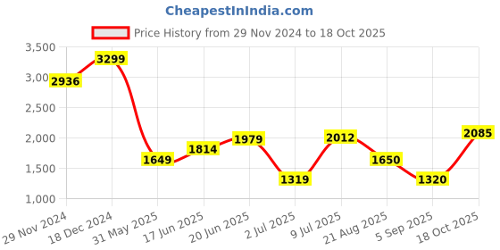 tatacliq.com Allen Solly Grey Slim Fit Texture Trousers allen solly Price History Graph from 29 Nov 2024 to 18 Oct 2025