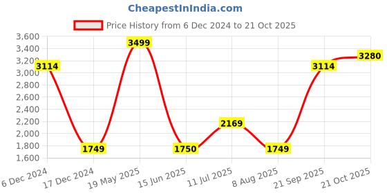 tatacliq.com Allen Solly Grey Slim Fit Texture Trousers allen solly Price History Graph from 6 Dec 2024 to 21 Oct 2025