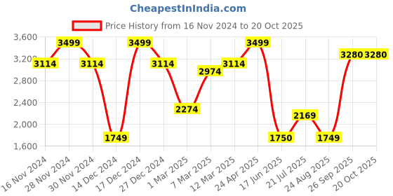 tatacliq.com Allen Solly Grey Slim Fit Texture Trousers allen solly Price History Graph from 16 Nov 2024 to 19 Oct 2025