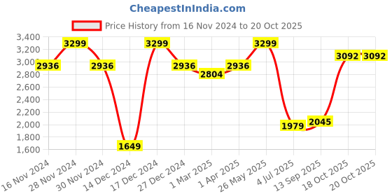 tatacliq.com Allen Solly Grey Slim Fit Texture Trousers allen solly Price History Graph from 16 Nov 2024 to 18 Oct 2025