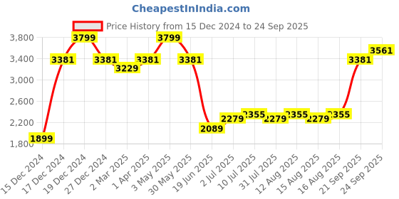 tatacliq.com Allen Solly Grey Slim Fit Texture Trousers allen solly Price History Graph from 15 Dec 2024 to 24 Sep 2025