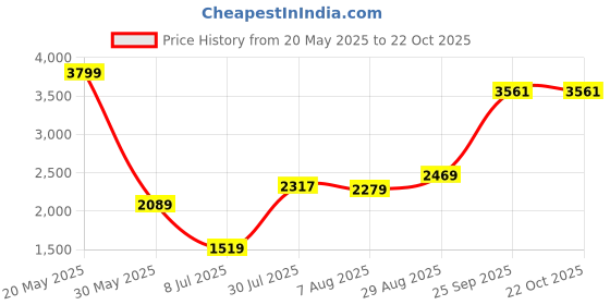tatacliq.com Allen Solly Grey Slim Fit Texture Trousers allen solly Price History Graph from 20 May 2025 to 22 Oct 2025