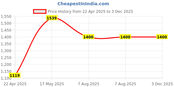 tatacliq.com Allen Solly Grey Slim Fit Texture Trousers allen solly Price History Graph from 22 Apr 2025 to 3 Dec 2025