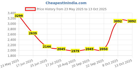 tatacliq.com Allen Solly Grey Slim Fit Texture Trousers allen solly Price History Graph from 23 May 2025 to 12 Oct 2025