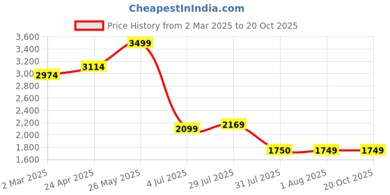 tatacliq.com Allen Solly Grey Slim Fit Texture Trousers allen solly Price History Graph from 2 Mar 2025 to 20 Oct 2025