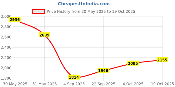 tatacliq.com Allen Solly Grey Slim Fit Texture Trousers allen solly Price History Graph from 30 May 2025 to 19 Oct 2025