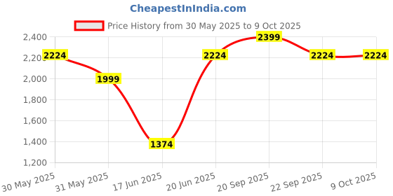 tatacliq.com Allen Solly Grey Slim Fit Texture Trousers allen solly Price History Graph from 30 May 2025 to 8 Oct 2025