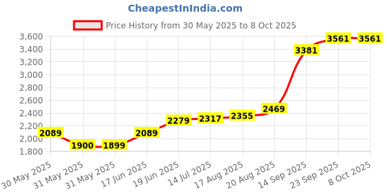 tatacliq.com Allen Solly Grey Slim Fit Texture Trousers allen solly Price History Graph from 30 May 2025 to 8 Oct 2025