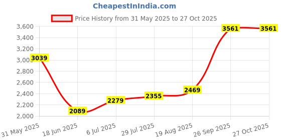 tatacliq.com Allen Solly Grey Slim Fit Texture Trousers allen solly Price History Graph from 31 May 2025 to 27 Oct 2025
