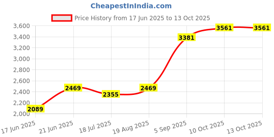 tatacliq.com Allen Solly Grey Slim Fit Texture Trousers allen solly Price History Graph from 17 Jun 2025 to 12 Oct 2025