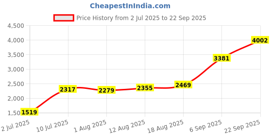 tatacliq.com Allen Solly Grey Slim Fit Texture Trousers allen solly Price History Graph from 2 Jul 2025 to 22 Sep 2025
