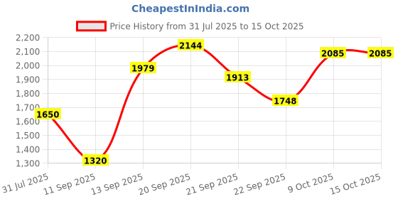 tatacliq.com Allen Solly Grey Slim Fit Texture Trousers allen solly Price History Graph from 31 Jul 2025 to 15 Oct 2025