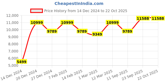 tatacliq.com Allen Solly Grey Slim Fit Texture Two Piece Suit allen solly Price History Graph from 14 Dec 2024 to 21 Oct 2025