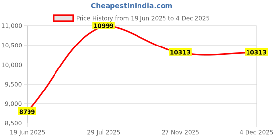 tatacliq.com Allen Solly Grey Slim Fit Texture Two Piece Suit allen solly Price History Graph from 19 Jun 2025 to 3 Dec 2025