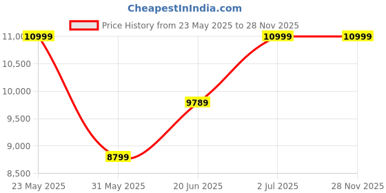 tatacliq.com Allen Solly Grey Slim Fit Texture Two Piece Suit allen solly Price History Graph from 23 May 2025 to 27 Nov 2025