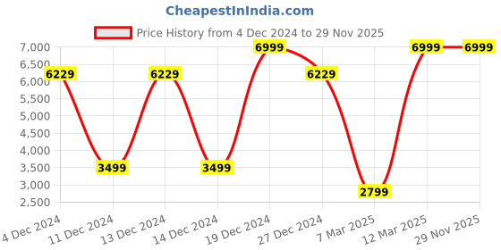 tatacliq.com Allen Solly Grey Slim Fit Textured Blazer allen solly Price History Graph from 4 Dec 2024 to 29 Nov 2025