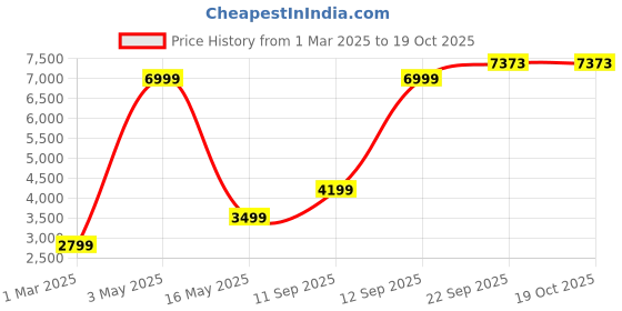 tatacliq.com Allen Solly Grey Slim Fit Textured Blazer allen solly Price History Graph from 1 Mar 2025 to 17 Oct 2025