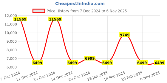 tatacliq.com Allen Solly Grey Slim Fit Textured Two Piece Suit allen solly Price History Graph from 7 Dec 2024 to 5 Nov 2025