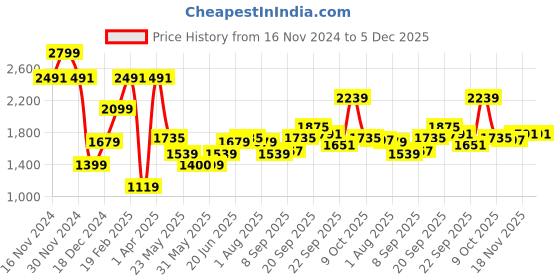 tatacliq.com Allen Solly Grey Slim Fit Trousers allen solly Price History Graph from 16 Nov 2024 to 5 Dec 2025