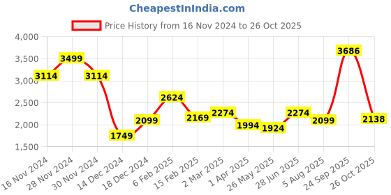 tatacliq.com Allen Solly Grey Slim Fit Trousers allen solly Price History Graph from 16 Nov 2024 to 26 Oct 2025