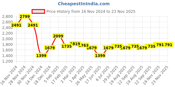 tatacliq.com Allen Solly Grey Slim Fit Trousers allen solly Price History Graph from 16 Nov 2024 to 23 Nov 2025