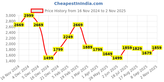 tatacliq.com Allen Solly Grey Slim Fit Trousers allen solly Price History Graph from 16 Nov 2024 to 2 Nov 2025