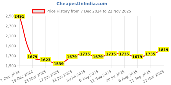 tatacliq.com Allen Solly Grey Slim Fit Trousers allen solly Price History Graph from 7 Dec 2024 to 22 Nov 2025