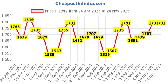 tatacliq.com Allen Solly Grey Slim Fit Trousers allen solly Price History Graph from 24 Apr 2025 to 24 Nov 2025