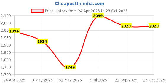 tatacliq.com Allen Solly Grey Slim Fit Trousers allen solly Price History Graph from 24 Apr 2025 to 23 Oct 2025