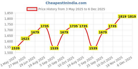 tatacliq.com Allen Solly Grey Slim Fit Trousers allen solly Price History Graph from 3 May 2025 to 6 Dec 2025