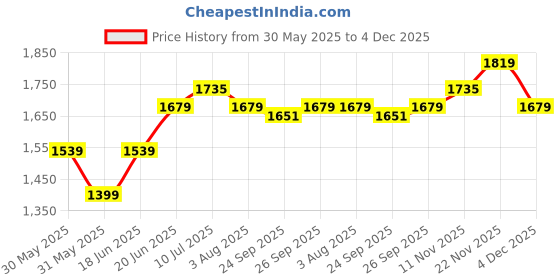 tatacliq.com Allen Solly Grey Slim Fit Trousers allen solly Price History Graph from 30 May 2025 to 4 Dec 2025