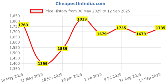 tatacliq.com Allen Solly Grey Slim Fit Trousers allen solly Price History Graph from 30 May 2025 to 12 Sep 2025