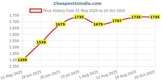 tatacliq.com Allen Solly Grey Slim Fit Trousers allen solly Price History Graph from 31 May 2025 to 20 Oct 2025