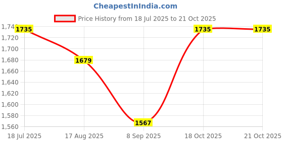 tatacliq.com Allen Solly Grey Slim Fit Trousers allen solly Price History Graph from 18 Jul 2025 to 20 Oct 2025