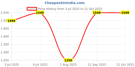 tatacliq.com Allen Solly Grey Slim Fit Trousers allen solly Price History Graph from 3 Jul 2025 to 21 Oct 2025
