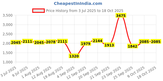 tatacliq.com Allen Solly Grey Slim Fit Trousers allen solly Price History Graph from 3 Jul 2025 to 18 Oct 2025