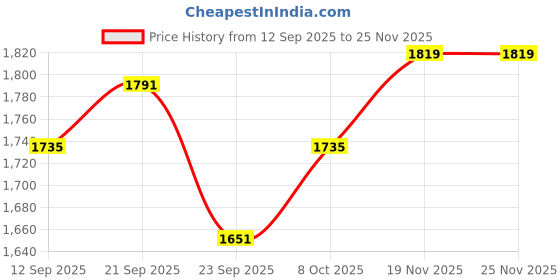 tatacliq.com Allen Solly Grey Slim Fit Trousers allen solly Price History Graph from 12 Sep 2025 to 24 Nov 2025