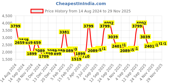 tatacliq.com Allen Solly Grey Textured Blazer allen solly Price History Graph from 14 Aug 2024 to 29 Nov 2025