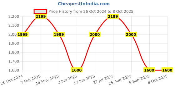 tatacliq.com Allen Solly Grey Textured Blazer allen solly Price History Graph from 26 Oct 2024 to 8 Oct 2025