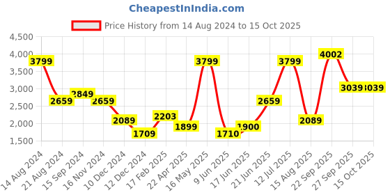 tatacliq.com Allen Solly Grey Textured Blazer allen solly Price History Graph from 14 Aug 2024 to 15 Oct 2025