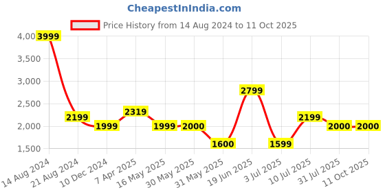 tatacliq.com Allen Solly Grey Textured Blazer allen solly Price History Graph from 14 Aug 2024 to 11 Oct 2025