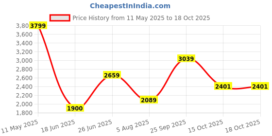 tatacliq.com Allen Solly Grey Textured Blazer allen solly Price History Graph from 11 May 2025 to 18 Oct 2025